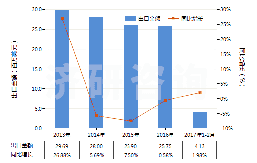 2013-2017年2月中國食用鹽(HS25010011)出口總額及增速統(tǒng)計(jì) 2013-2017年2月中國食用鹽(HS25010011)出口總額及增速統(tǒng)計(jì)